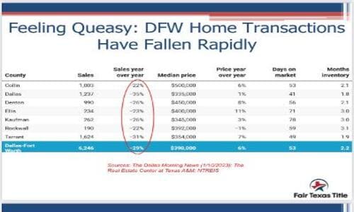 Dallas TX Real Estate Transactions Have Fallen