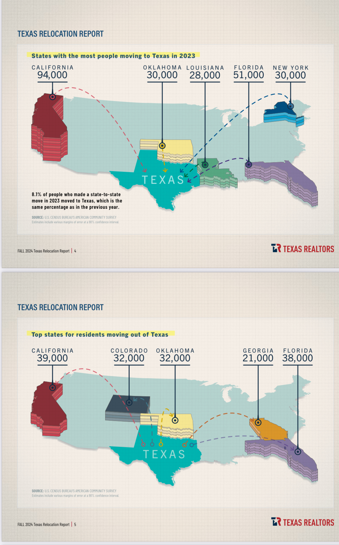 2024 Texas Relocation Stats