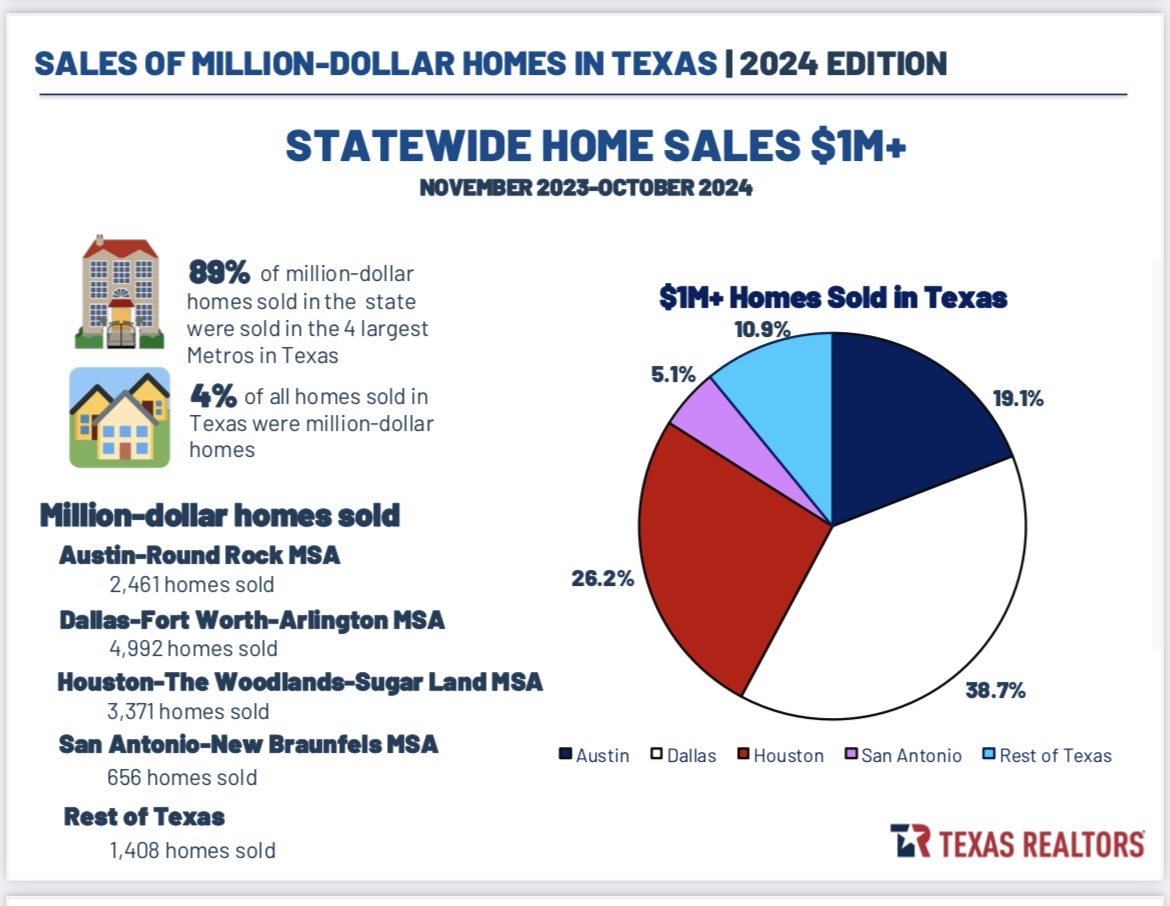 Dallas Ft. Worth Ranks Top Texas Market For Sales Of Over $1 Million Homes