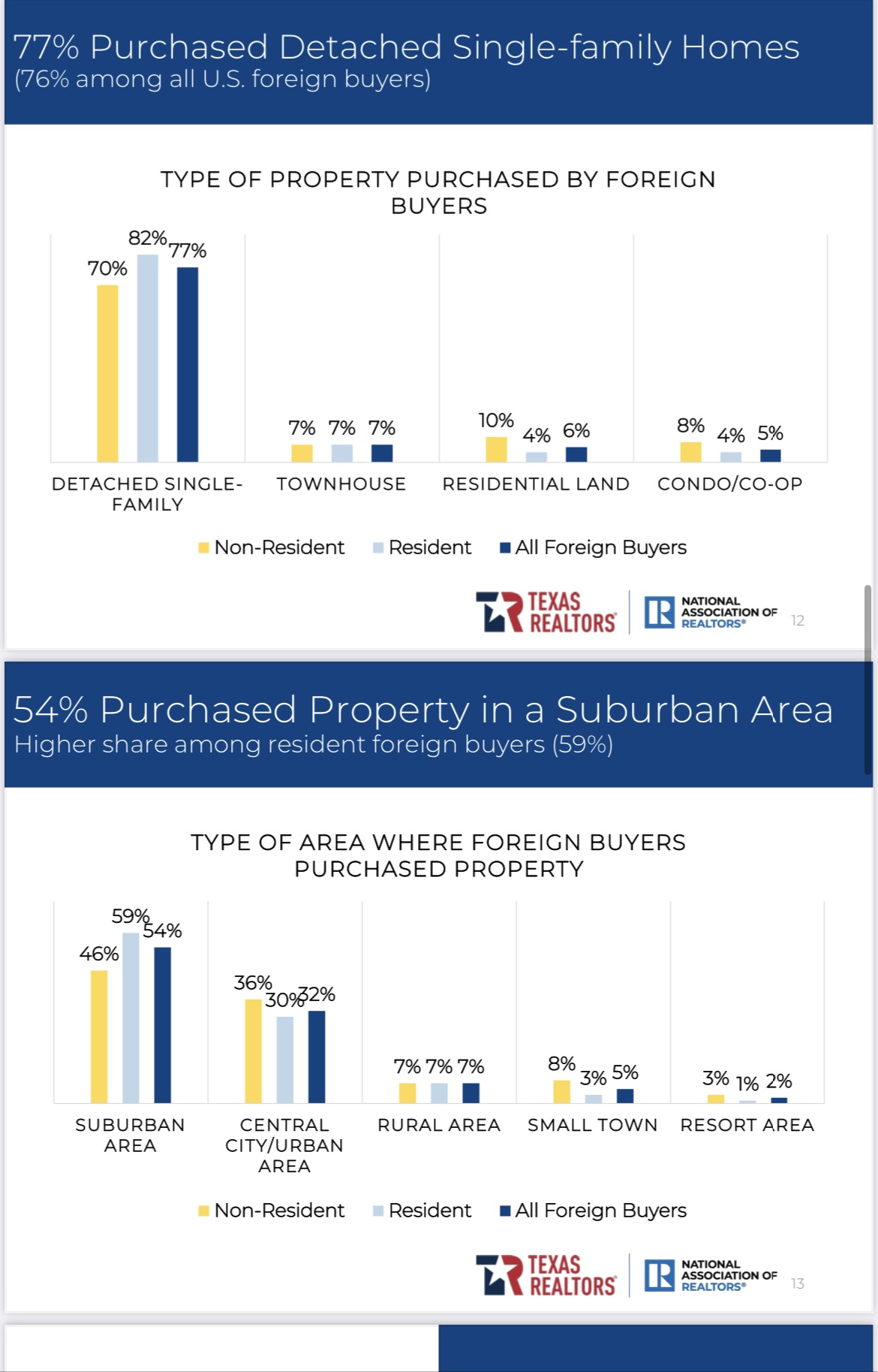 Foreign Buyers Buying Residential Real Estate In Texas in 2024