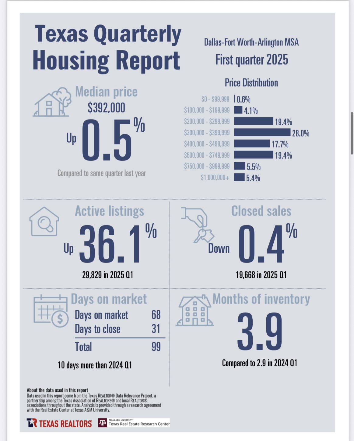 TEXAS QUARTERLY HOUSING REPORT FIRST QTR 2025