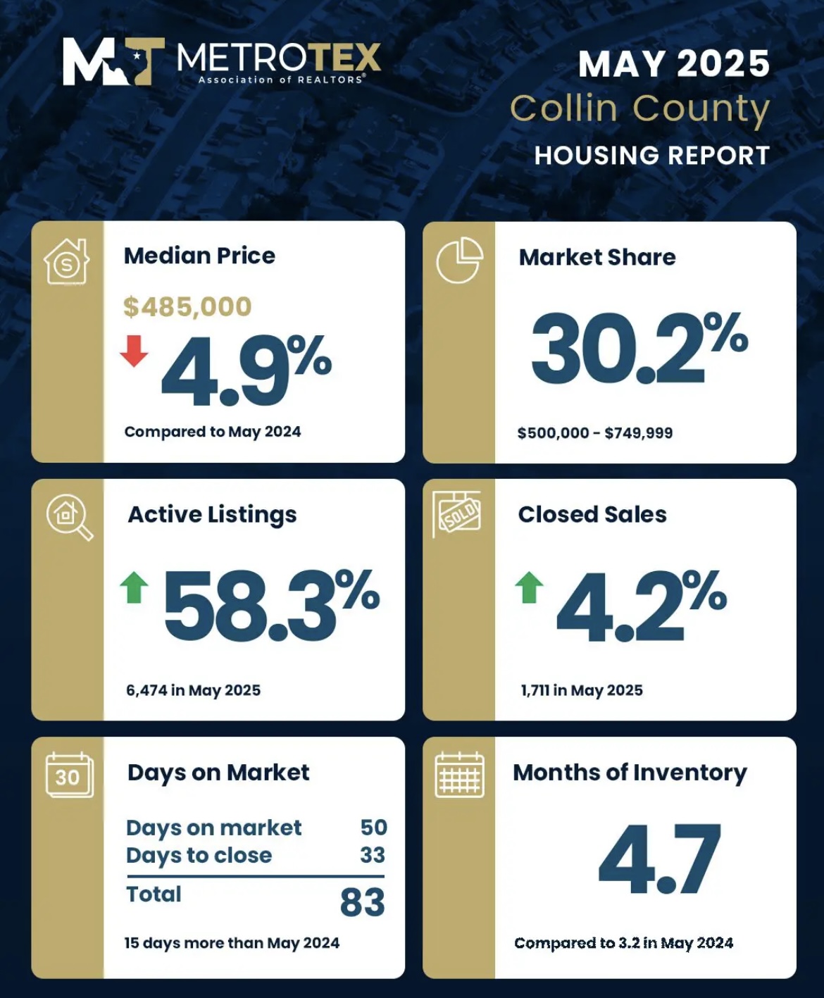 Dallas And Collin County May Housing Reports