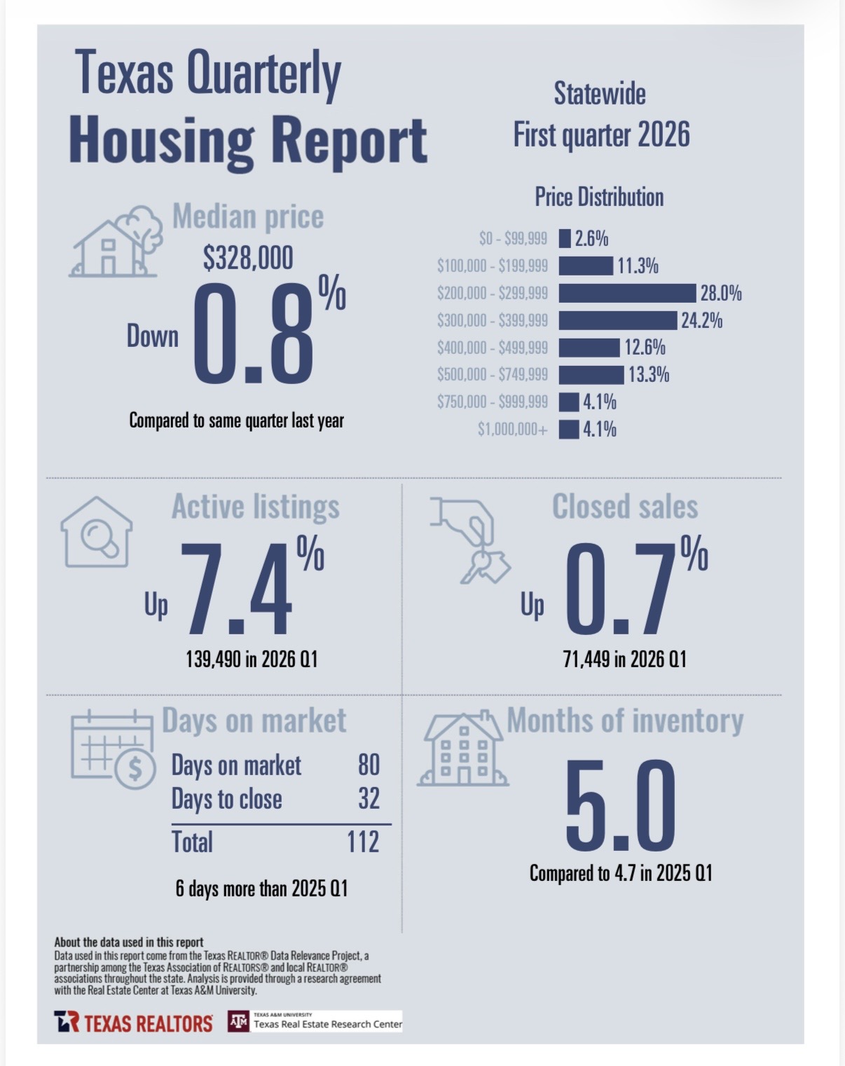 Texas Quarterly Housing Report First Quarter 2026