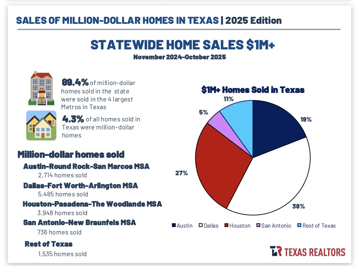 Dallas Luxury Home Sales 2025 Stats