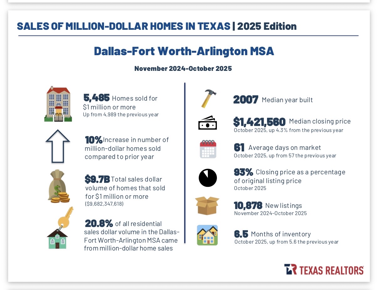 Dallas Luxury Home Sales 2025 Stats