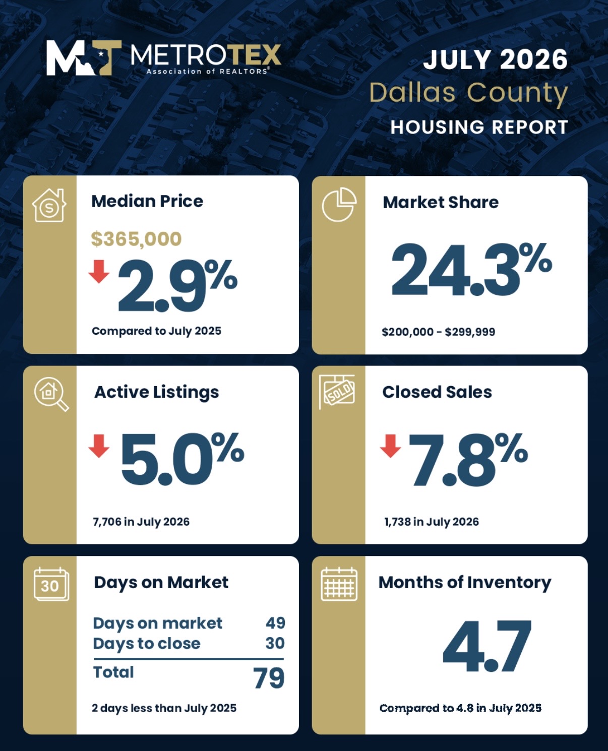 Dallas County July 2026 Market Stats