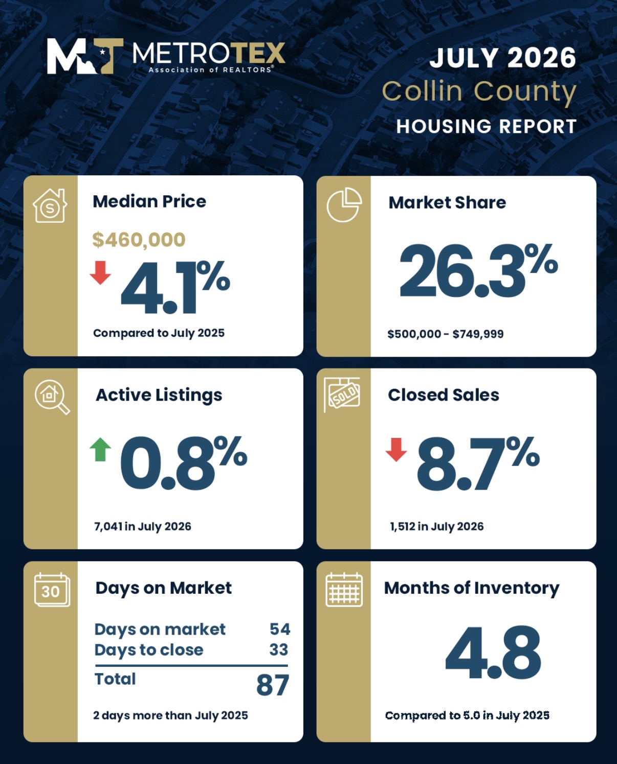 Collin County July 2026 Market Stats