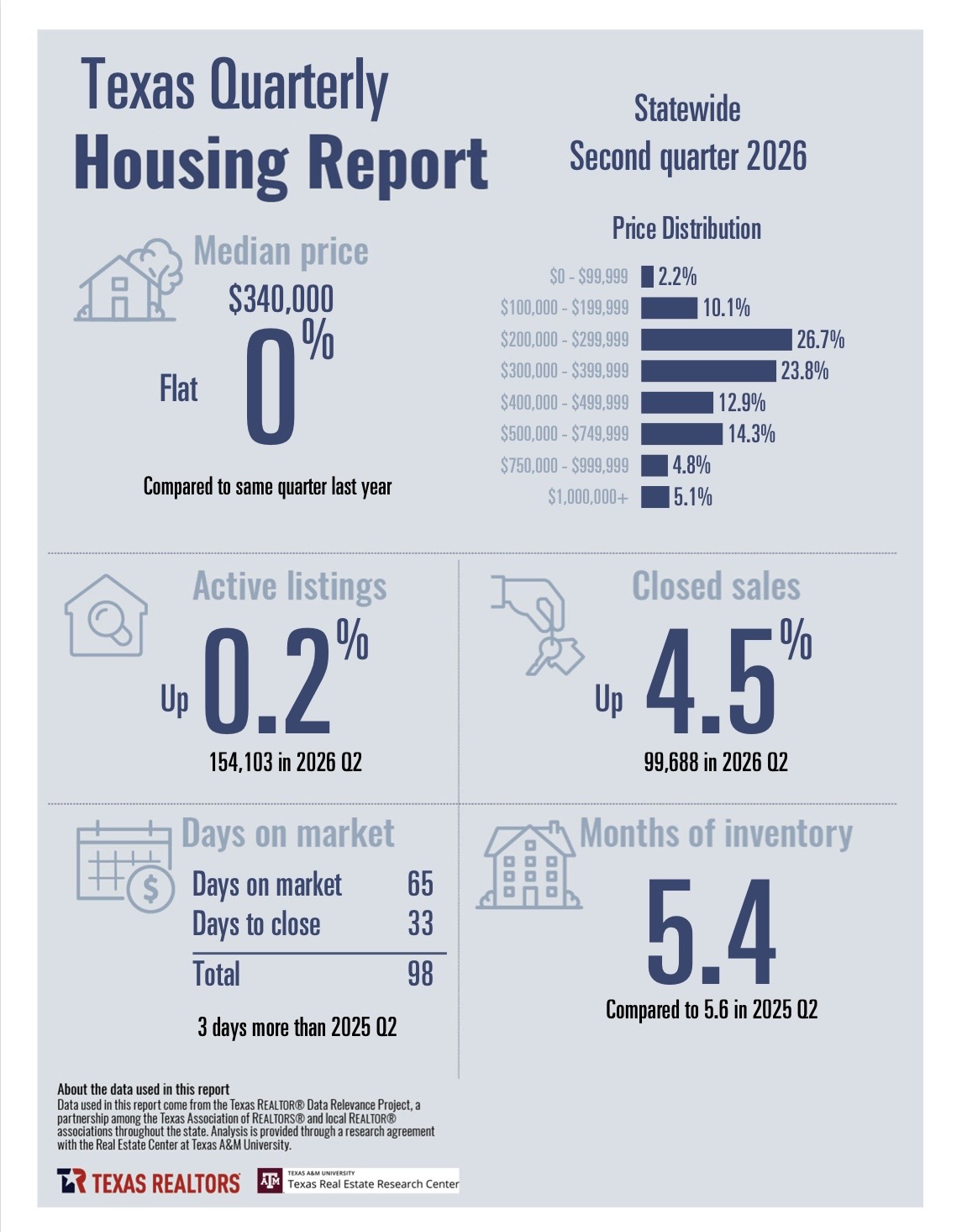 Texas Quarterly Housing Report Second Quarter 2026